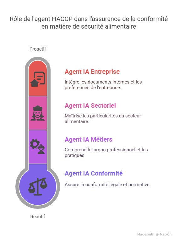 Answer Writer  la solution pour un HACCP efficace et serein
