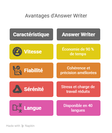 Answer Writer  plus de rapidité, de précision et de sérénité