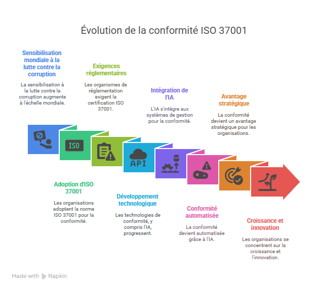 Avant _ Après _ gérer ISO 37001 sans et avec Answer Writer - visual selection