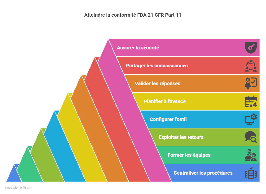 Bonnes pratiques pour optimiser FDA 21 CFR Part 11-1