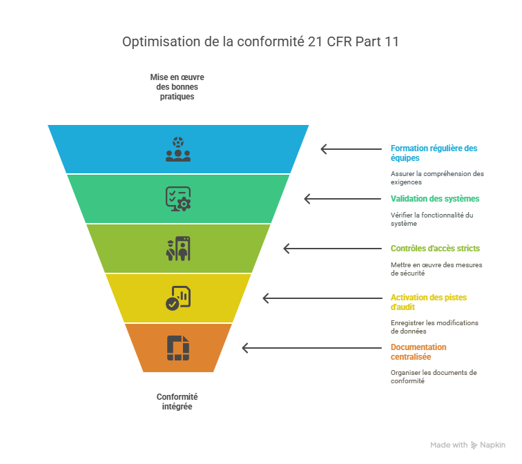 Bonnes pratiques pour optimiser FDA 21 CFR Part 11