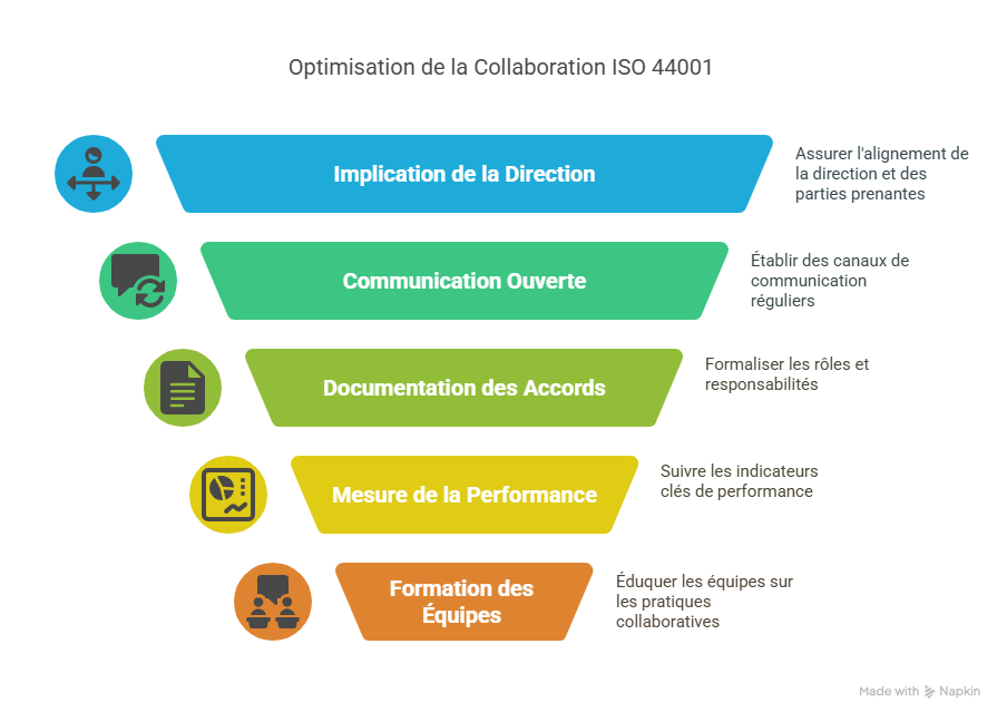 Bonnes pratiques pour optimiser ISO 44001