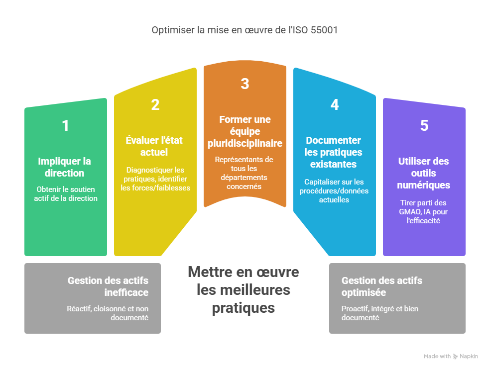 Bonnes pratiques pour optimiser ISO 55001