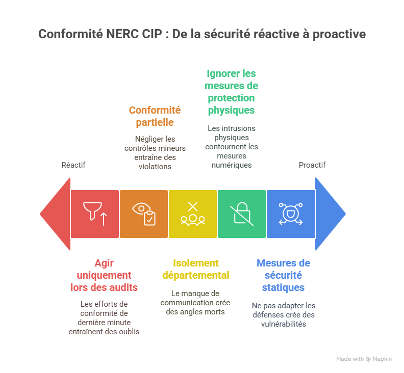 Bonnes pratiques pour optimiser NERC CIP-1