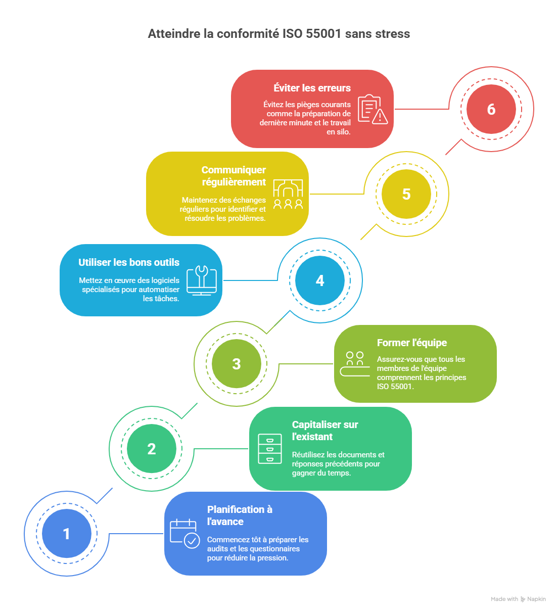 Bonnes pratiques pour optimiser Réduire le stress lié à ISO 55001-2