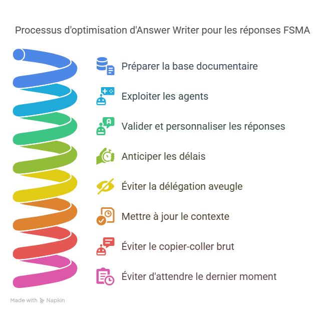 Bonnes pratiques pour optimiser Répondre à FSMA étape par étape avec Answer Writer