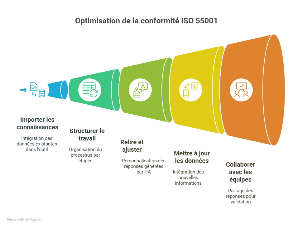 Bonnes pratiques pour optimiser Répondre à ISO 55001 étape par étape avec Answer Writer