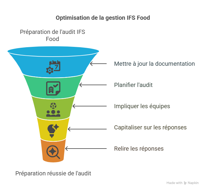 Bonnes pratiques pour optimiser gérer IFS Food sans et avec Answer Writer