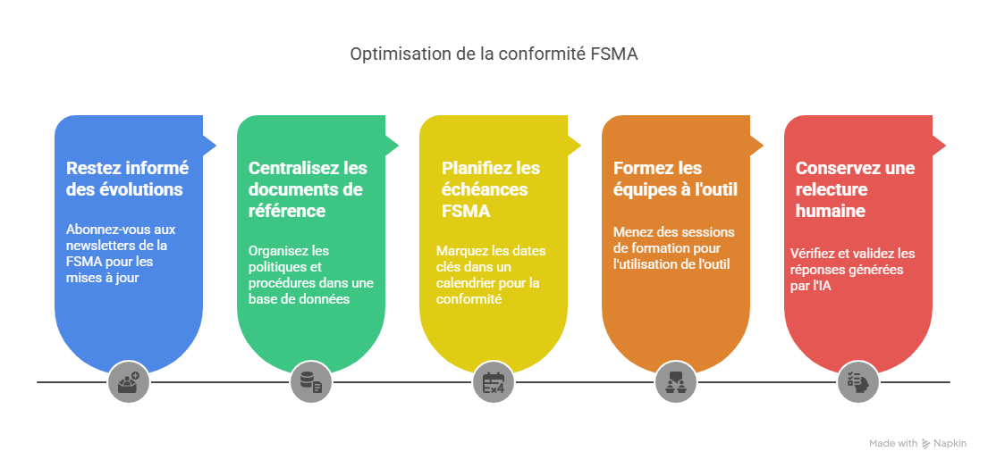 Bonnes pratiques pour optimiser la conformité FSMA