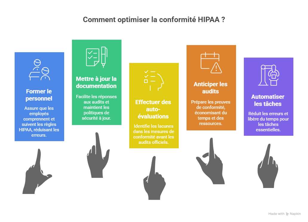Bonnes pratiques pour optimiser la conformité HIPAA-3
