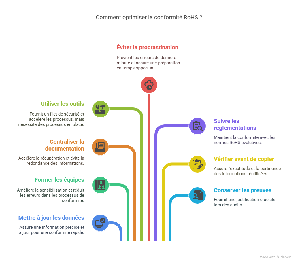 Bonnes pratiques pour optimiser la conformité RoHS
