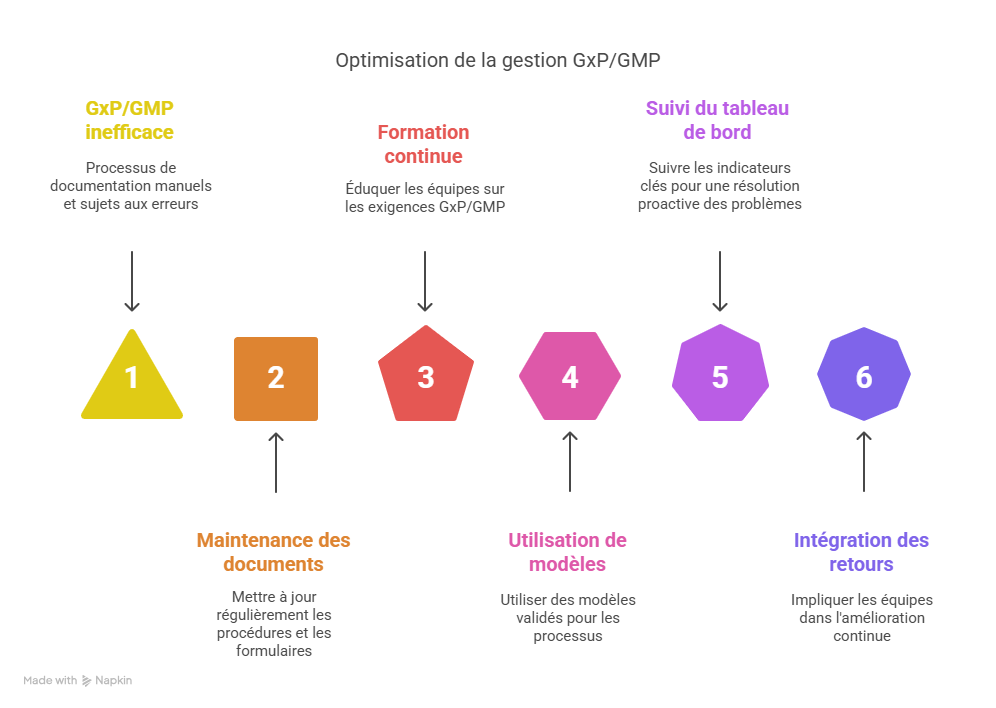 Bonnes pratiques pour optimiser la gestion GxP  GMP