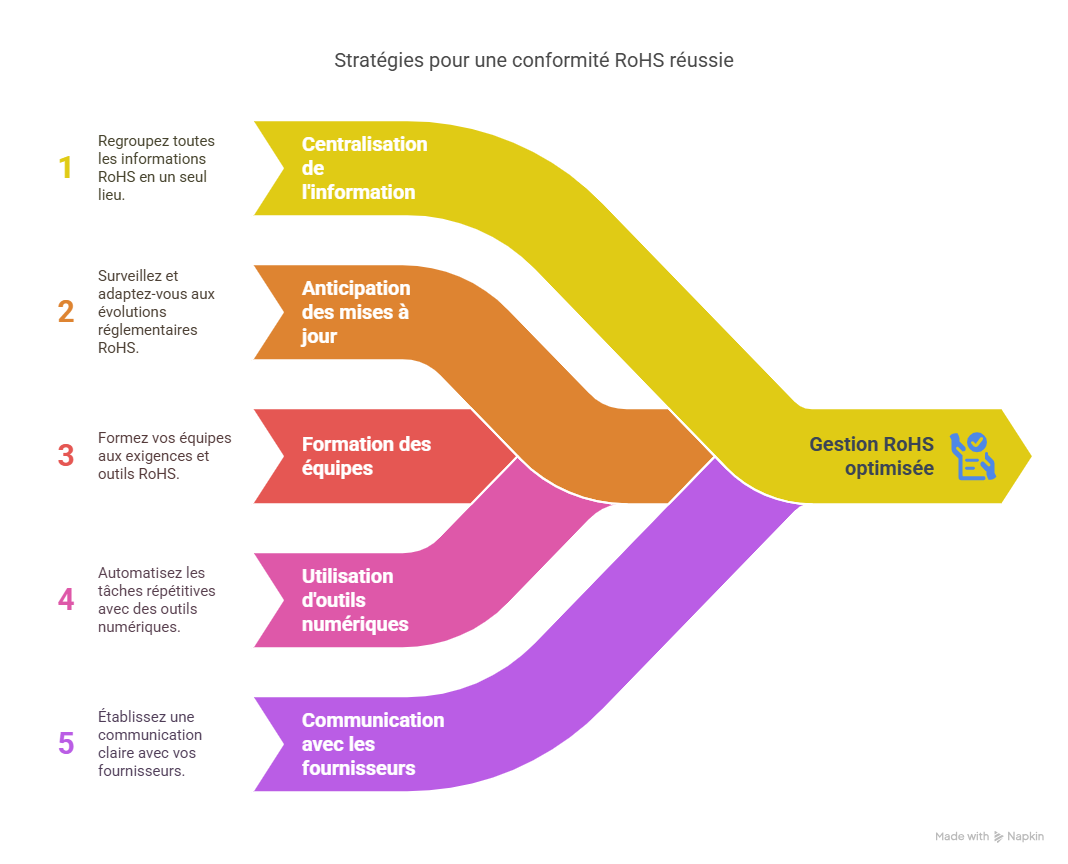 Bonnes pratiques pour optimiser la gestion RoHS-2