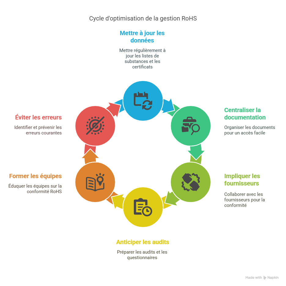 Bonnes pratiques pour optimiser la gestion RoHS