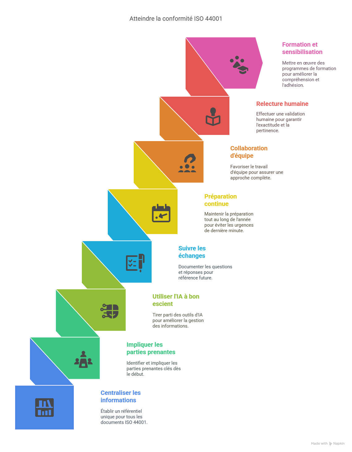 Bonnes pratiques pour optimiser la gestion d’ISO 44001