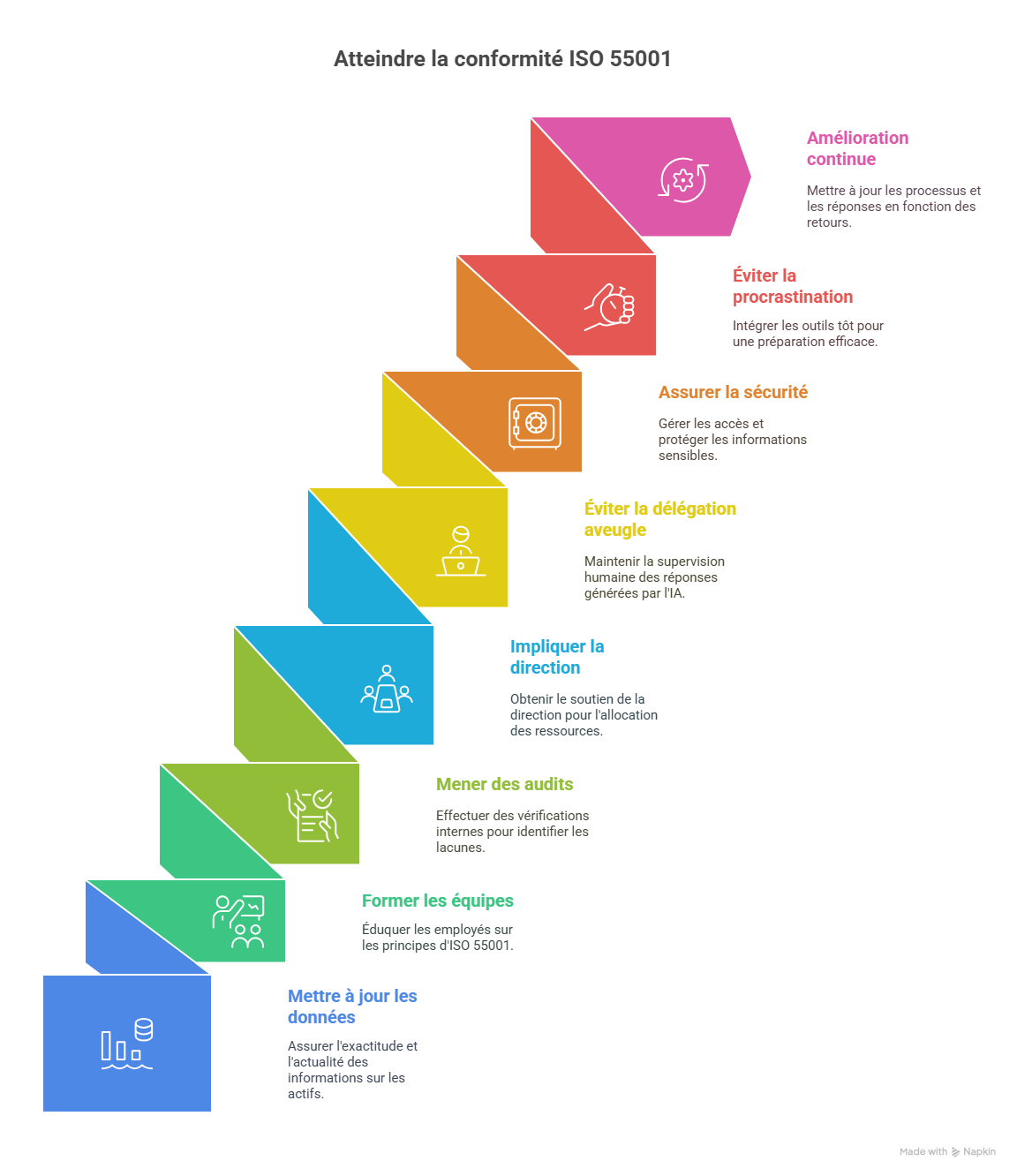 Bonnes pratiques pour optimiser la gestion d’ISO 55001