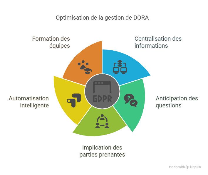 Bonnes pratiques pour optimiser la gestion de DORA