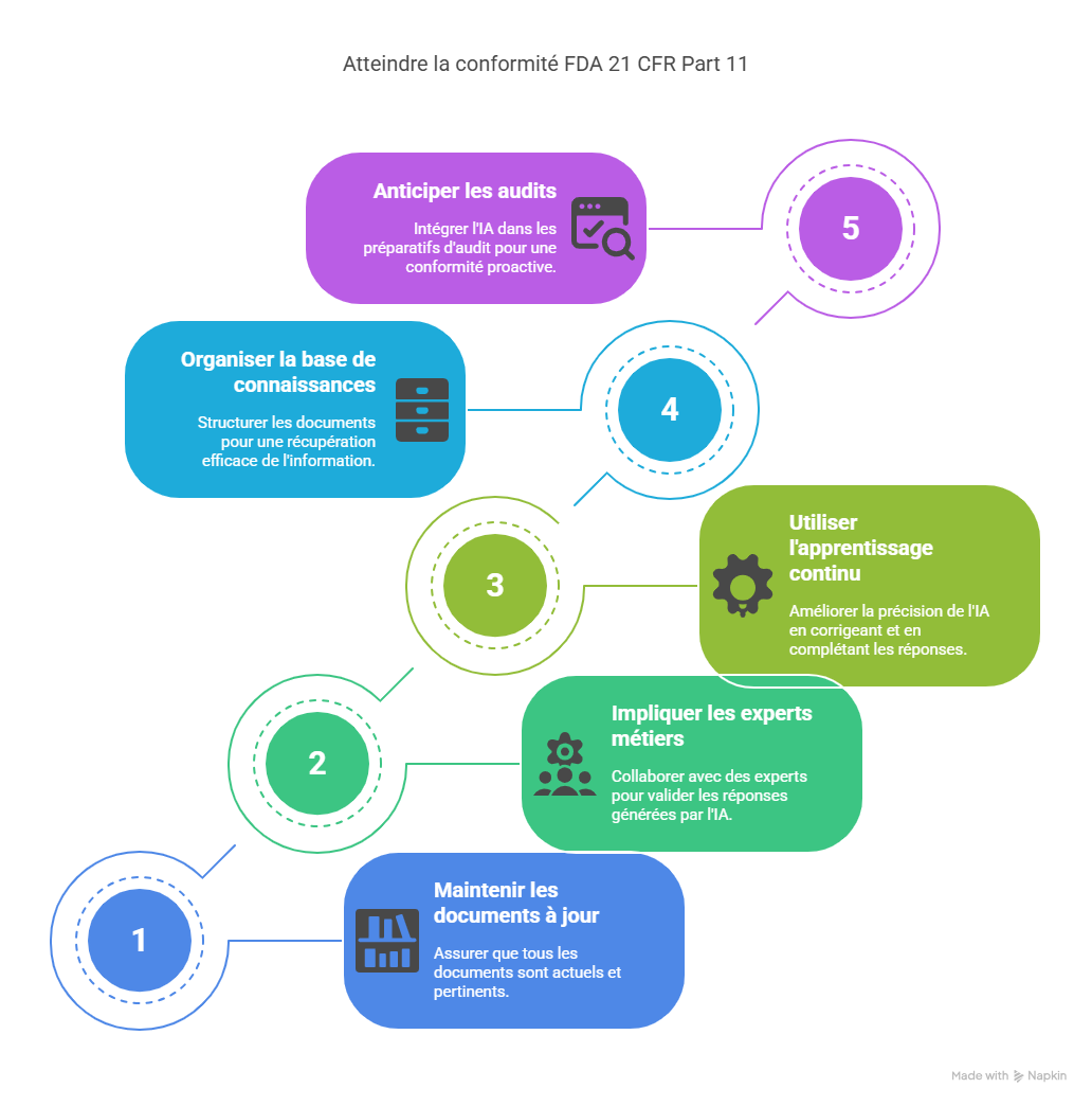 Bonnes pratiques pour optimiser la gestion de FDA 21 CFR Part 11-1