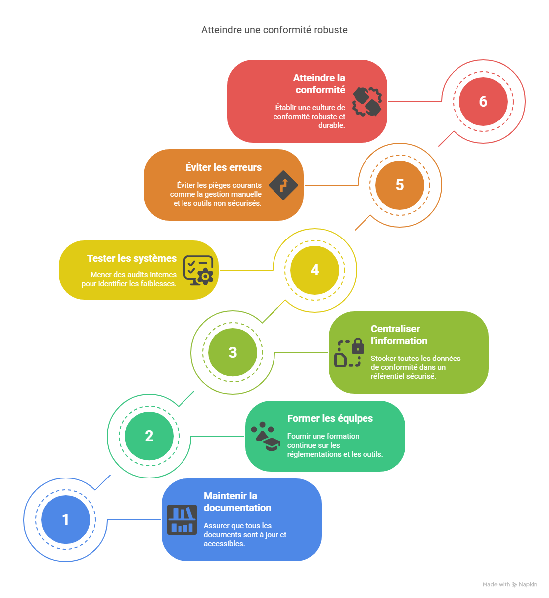 Bonnes pratiques pour optimiser la gestion de FDA 21 CFR Part 11