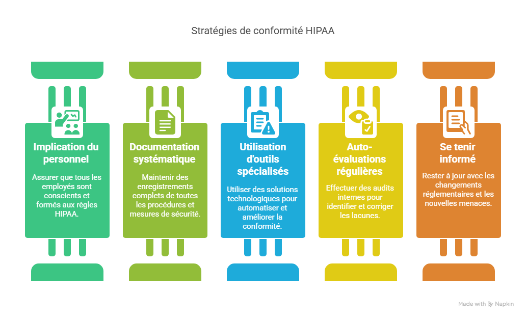 Bonnes pratiques pour optimiser la gestion de HIPAA