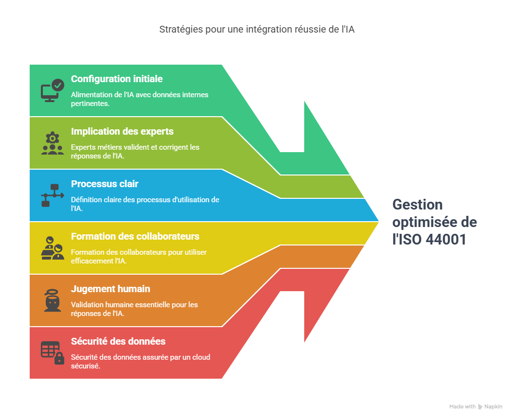 Bonnes pratiques pour optimiser la gestion de ISO 44001