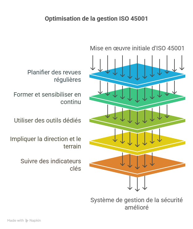 Bonnes pratiques pour optimiser la gestion de ISO 45001