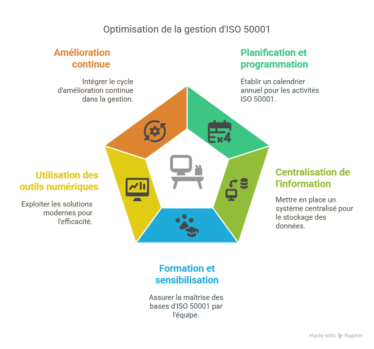 Bonnes pratiques pour optimiser la gestion de ISO 50001
