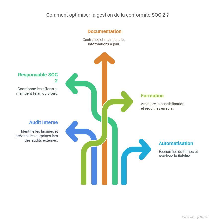 Bonnes pratiques pour optimiser la gestion de SOC 2
