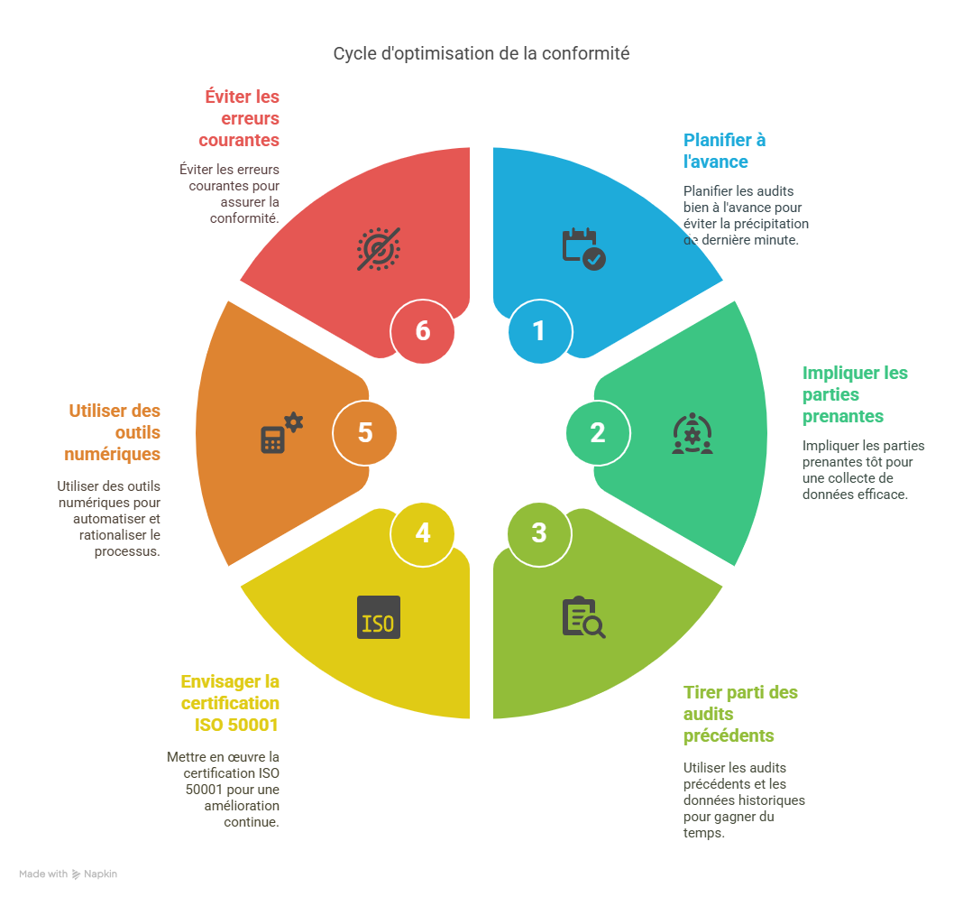 Bonnes pratiques pour optimiser la gestion de cette directive