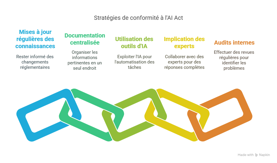 Bonnes pratiques pour optimiser la gestion de l’AI Act-2