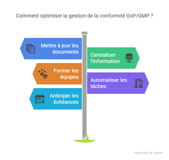 Bonnes pratiques pour optimiser la gestion de la conformité GxP  GMP