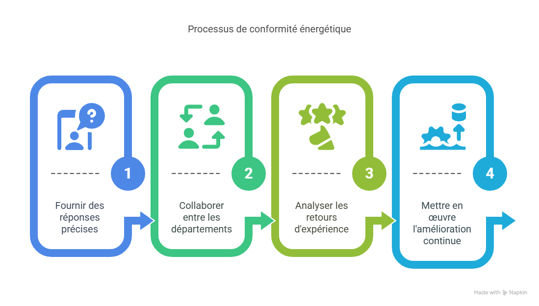 Bonnes pratiques pour optimiser la gestion de la directive