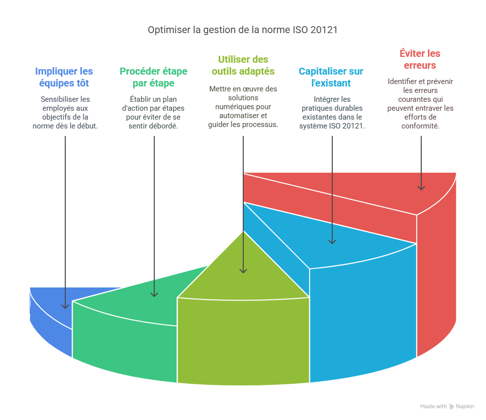 Bonnes pratiques pour optimiser la gestion de la norme ISO 20121