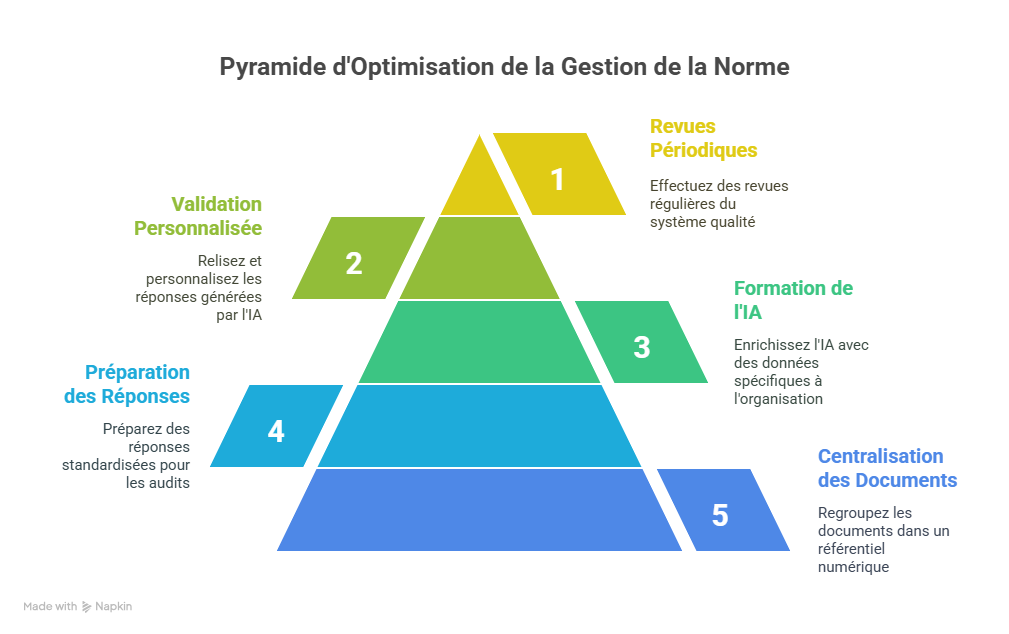 Bonnes pratiques pour optimiser la gestion de la norme