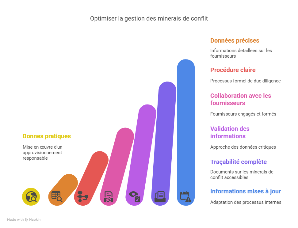 Bonnes pratiques pour optimiser la gestion des Conflict Minerals-2