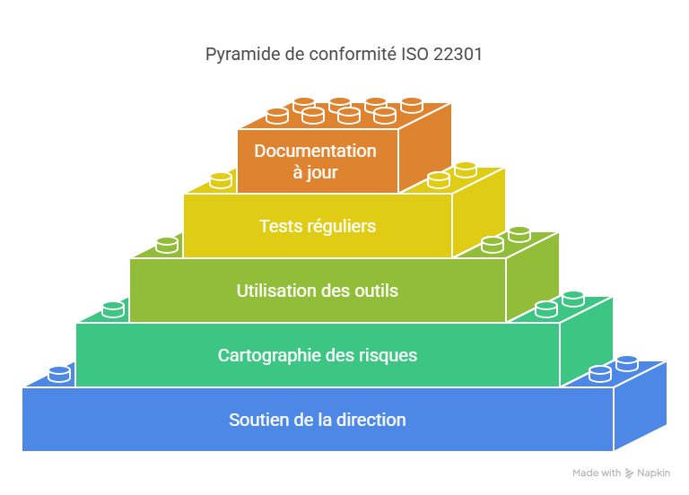 Bonnes pratiques pour optimiser la mise en conformité ISO 22301