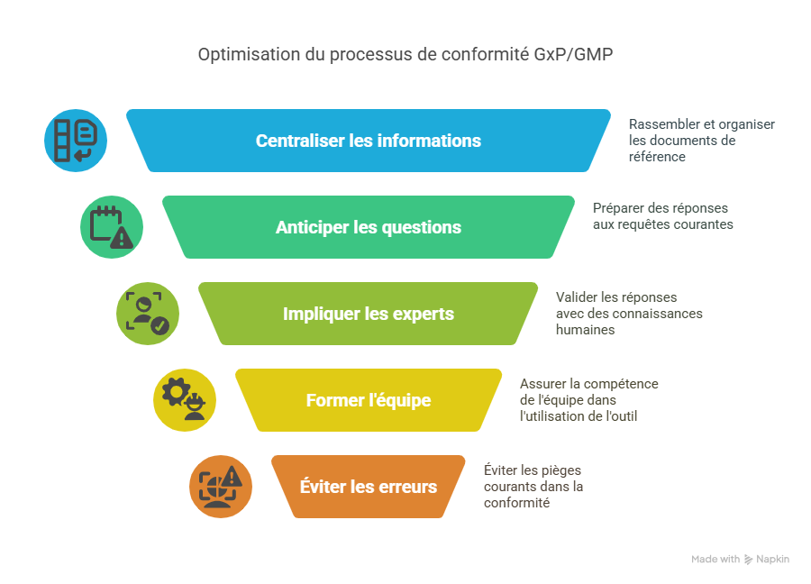 Bonnes pratiques pour optimiser répondre à GxP  GMP