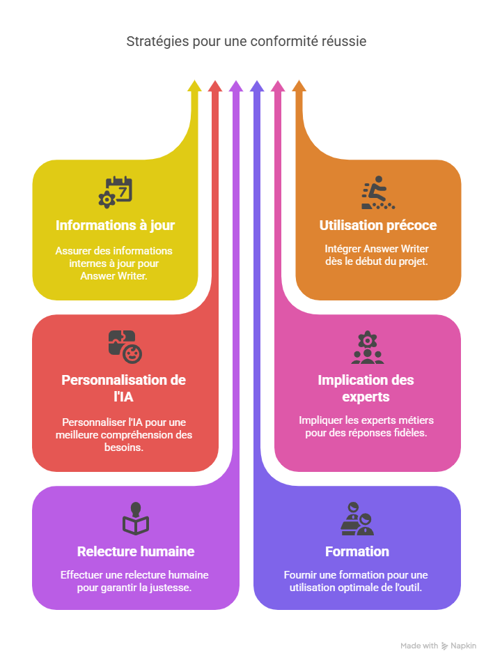 Bonnes pratiques pour optimiser répondre à ISO 22301 étape par étape avec Answer Writer