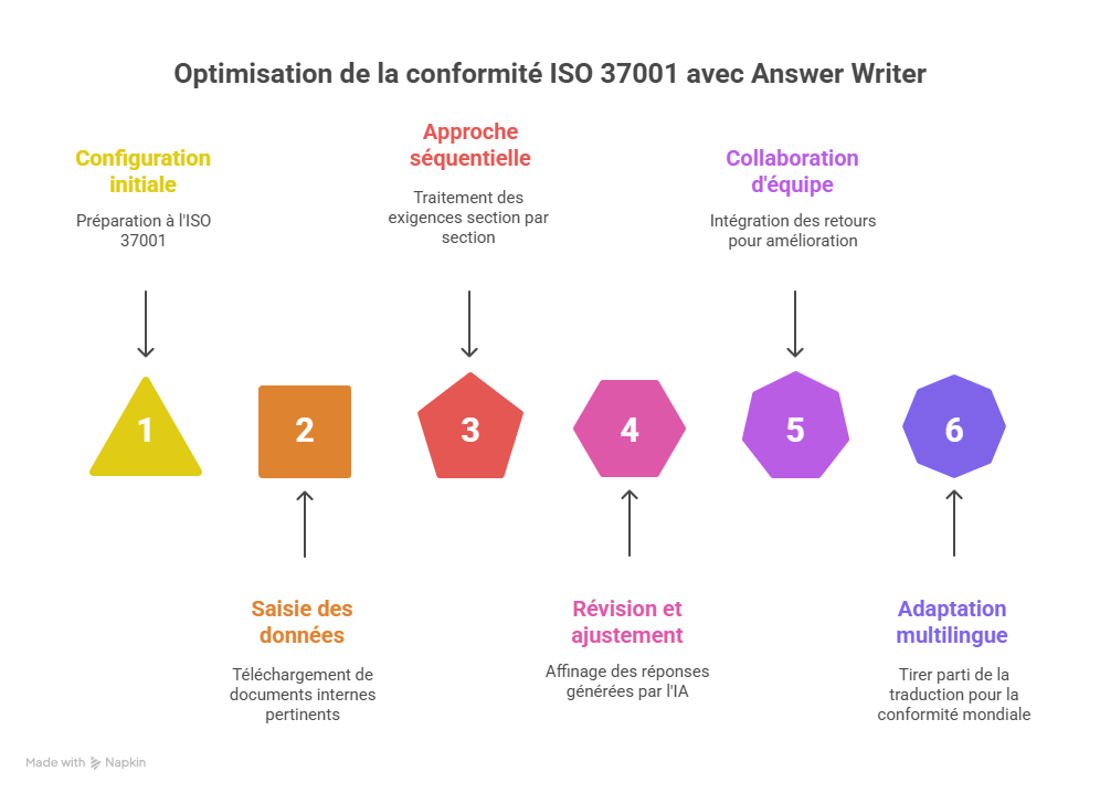 Bonnes pratiques pour optimiser répondre à ISO 37001 étape par étape avec Answer Writer
