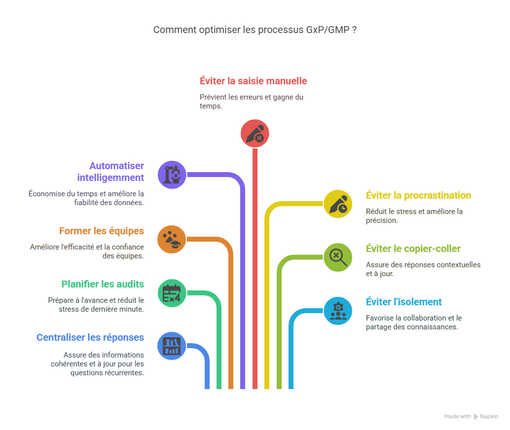 Bonnes pratiques pour optimiser vos processus GxP  GMP