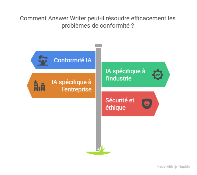Comment Answer Writer répond précisément à ces besoins-2