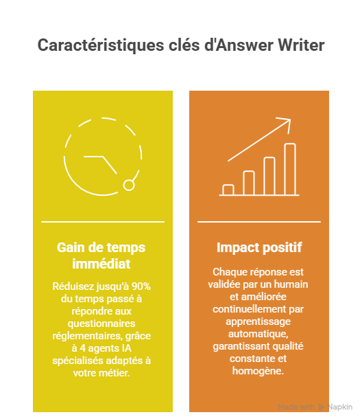 Comment Answer Writer répond précisément à ces besoins
