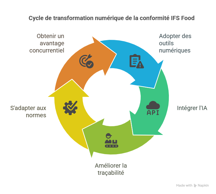 Comment lIA dAnswer Writer transforme la gestion de IFS Food - visual selection