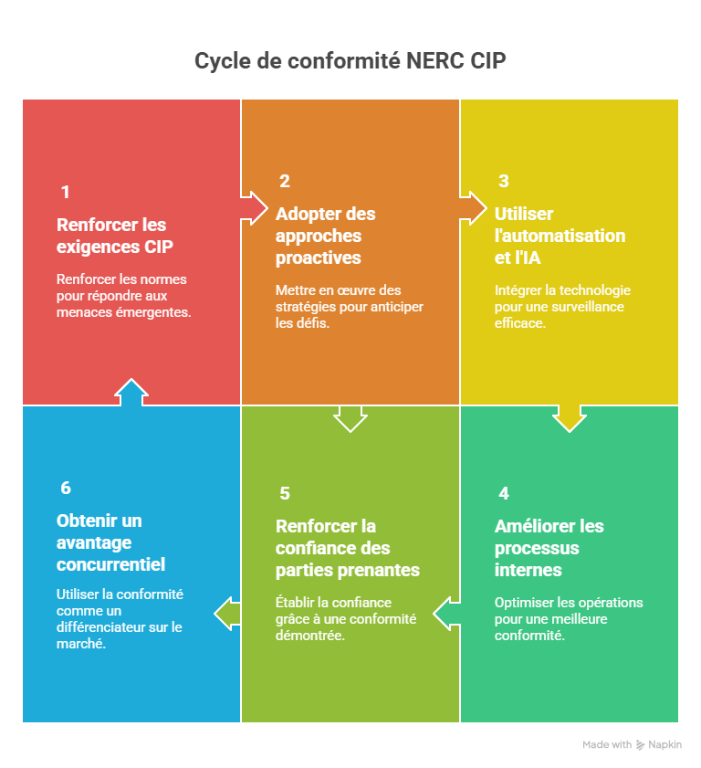 Comment une entreprise a géré NERC CIP avec succès grâce à Answer Writer - visual selection