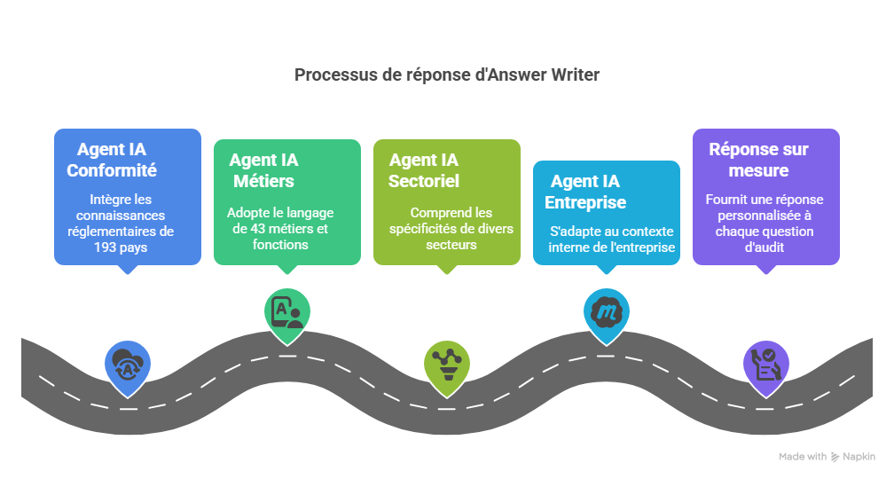 Comprendre Answer Writer et ISO 9001