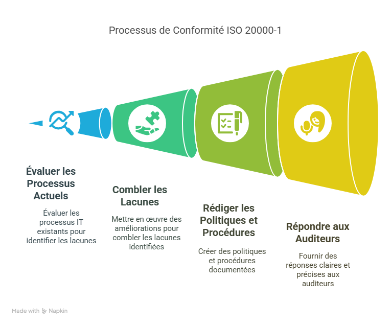 Comprendre répondre à ISO 20000-1 étape par étape avec Answer Writer