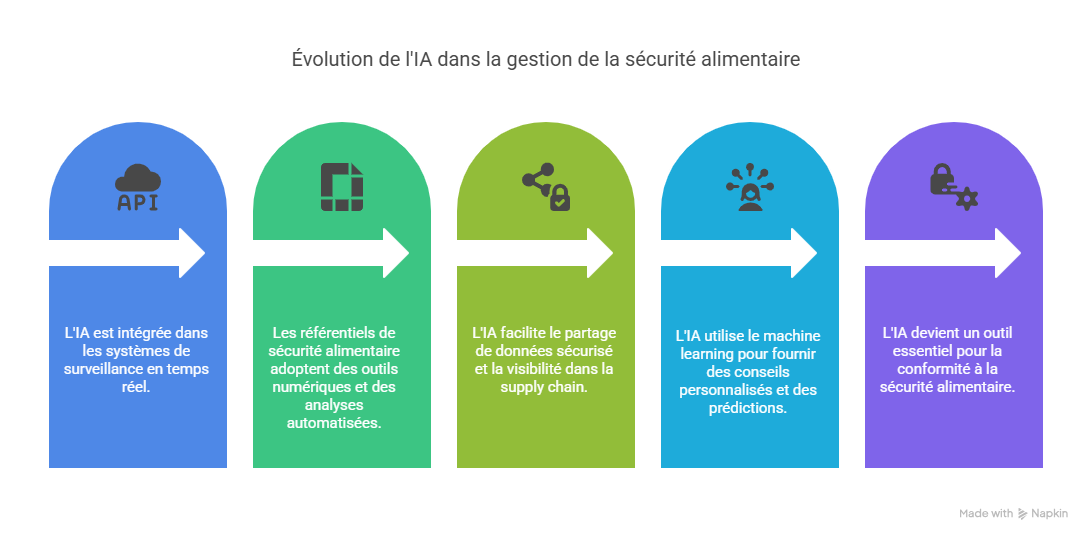 Conclusion  Faire de Comment lIA dAnswer Writer transforme la gestion de FSSC 22000 votre levier de croissance (2)