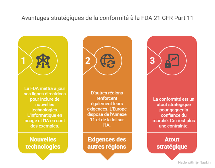 Conclusion  Faire de FDA 21 CFR Part 11 votre levier de croissance