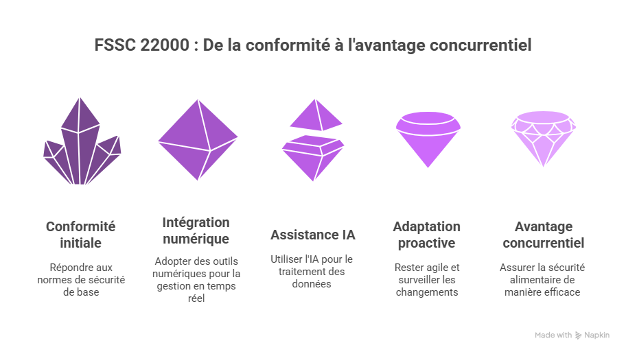 Conclusion  Faire de FSSC 22000 votre levier de croissance-1