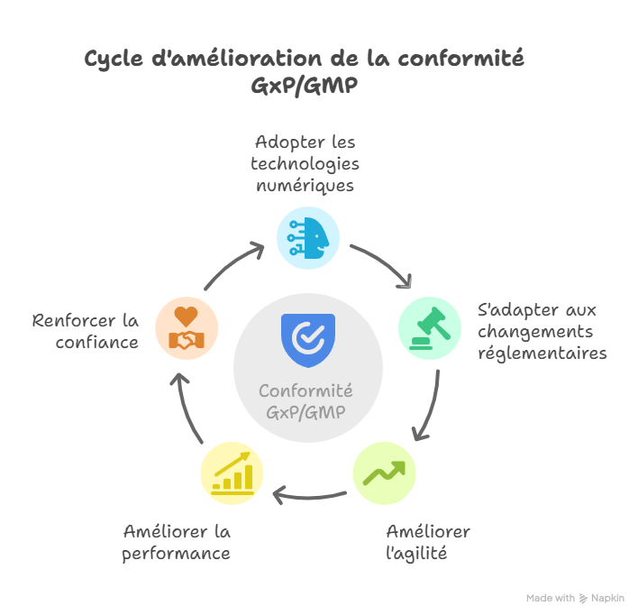 Conclusion  Faire de GxP  GMP votre levier de croissance
